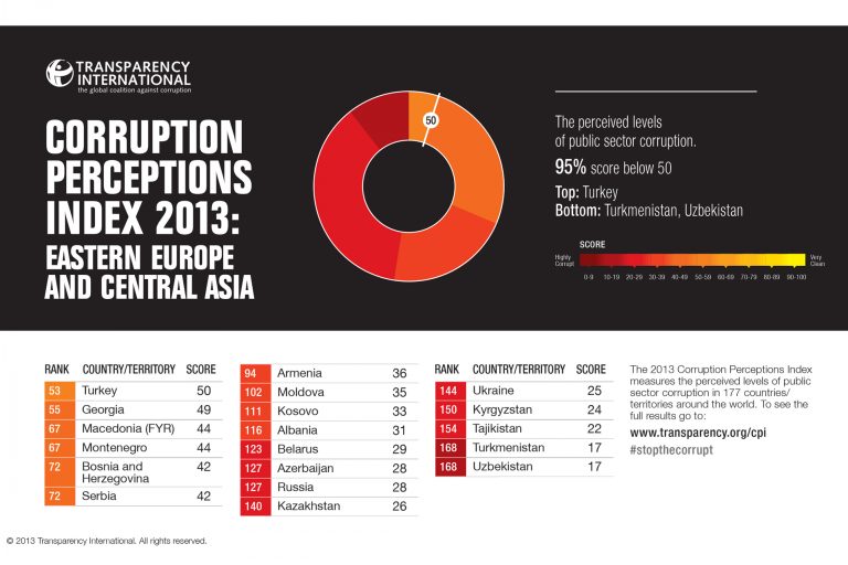 cpi2013_easterneuropeandcentralasia (1)