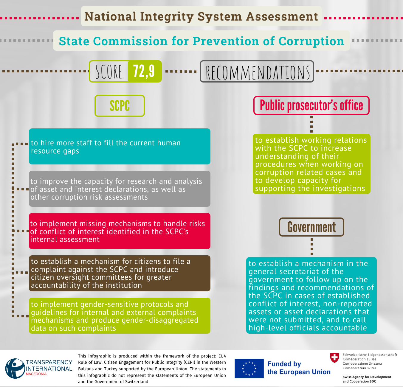 National Integrity System Assessment: State Commission For Prevention ...