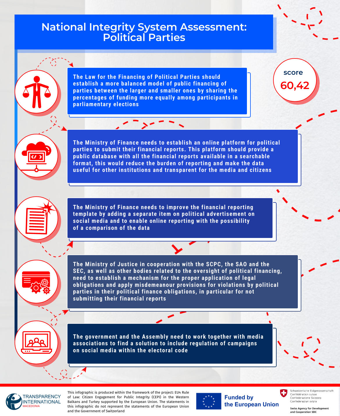 NIS Political parties