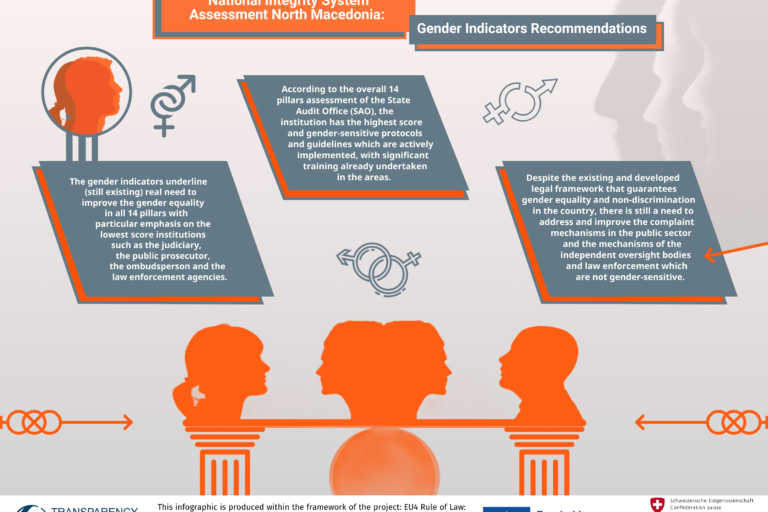 NIS, gender indicators, reccomendations