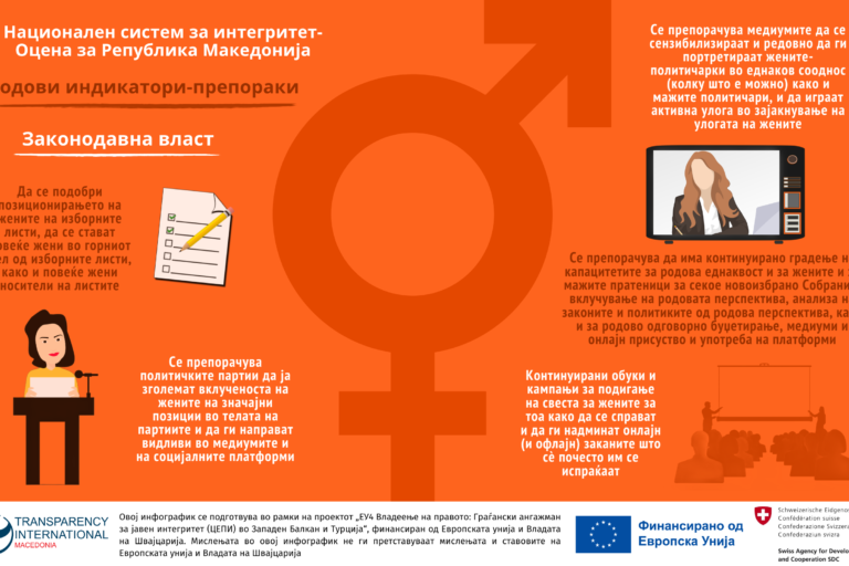 НИС Родови индикатори, Законодавна власт